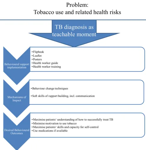 Figure 1 Logic model of the behavioural support intervention to quit tobacco. TB, tuberculosis.