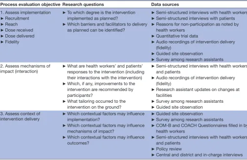 Table 1 Process evaluation objectives, research questions and data sources