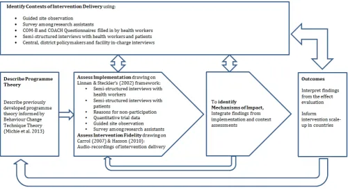 Figure 2 Process evaluation framework (adapted from Moore et al20). COACH, COntext Assessment for Community Health; COM-B, capability, opportunity, motivation and behaviour