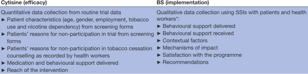 Table 2 Data collection components on behavioural support implementation and cytisine trial