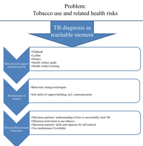 Figure 1 Logic model of the behavioural support intervention to quit tobacco. TB, tuberculosis.