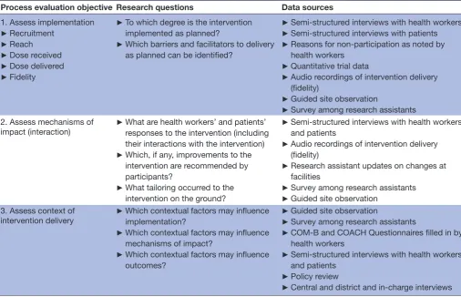Table 1 Process evaluation objectives, research questions and data sources