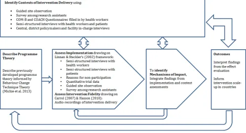 Figure 2 Process evaluation framework (adapted from Moore et al20). COACH, COntext Assessment for Community Health; COM-B, capability, opportunity, motivation and behaviour