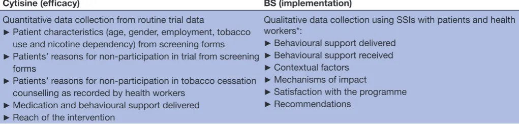 Table 2 Data collection components on behavioural support implementation and cytisine trial