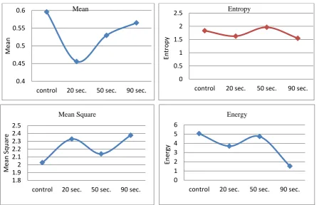 figures and the tables in the research. The 20 second exposure shows random response to the plasma, this explain why the curve shows high value at the 