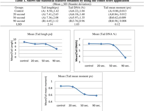 Table 1. Shows the statistical features obtained by using the comet score application (Mean + SD (Stander deviation)) 