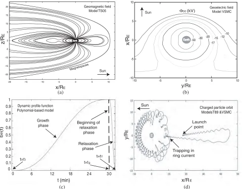 Figure 2. Overview of results from the particle tracing code for the solar-driven magnetosphere ofEarth: (a) magnetic ﬁeld map of the geospace region, (b) equipotential surfaces of the electric ﬁeld, (c)dynamic proﬁle function for the magnetic ﬁeld of the disturbance event, (d) electromagnetic ﬁeld-drivenion orbit during the disturbance.