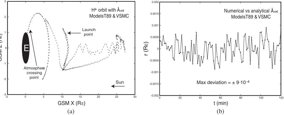 Figure 3. Results from particle tracing simulations during a magnetospheric substorm: (a) orbit of ancomputed with the T89 model and numerical vector potential, (b) Diﬀerence of the orbit radius along+ Hion moving from t0 = 0 until t1 = 120 min during a disturbance with tg = 25 min, tf = 30 min, asthe trajectory as computed with the T89 model and numerical vs analytical vector potential.