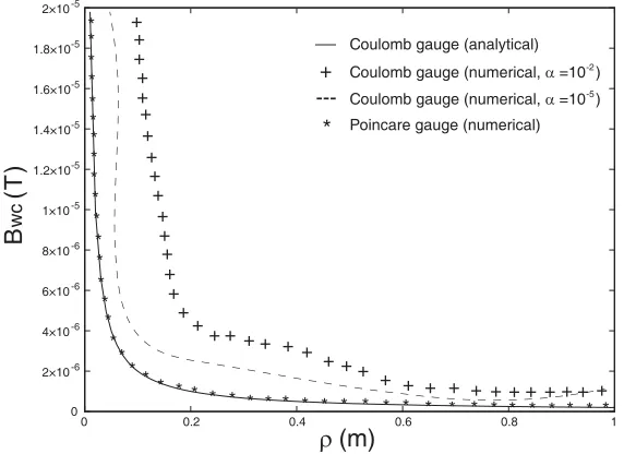 Figure 1. Comparison of diﬀerent calculations for the magnetic ﬁeld of a straight-line conducting wire(Lw = 5 m, Iwc = 1 A) as a function of the radial distance from the wire.