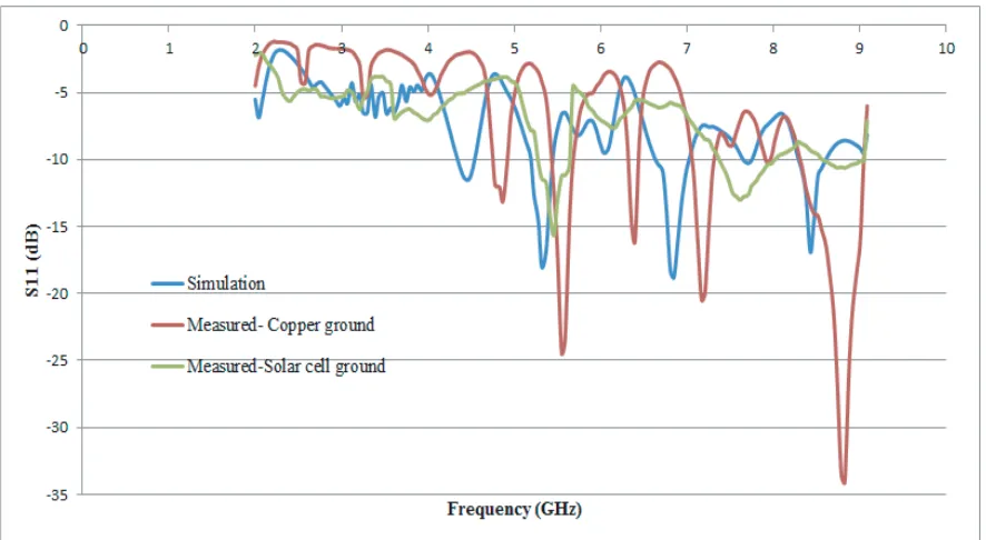 Figure 5. VSWR versus frequency.