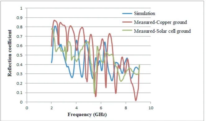 Figure 6. Reﬂection coeﬃcient versus frequency.