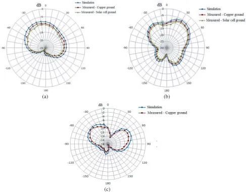 Figure 8. Gain radiation pattern of the proposed antenna for (a) 5.5 GHz, (b) 7.2 GHz, (c) 8.5 GHz.