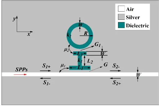 Figure 1. Schematic diagram of proposed plasmonic waveguide and the geometry parameters.