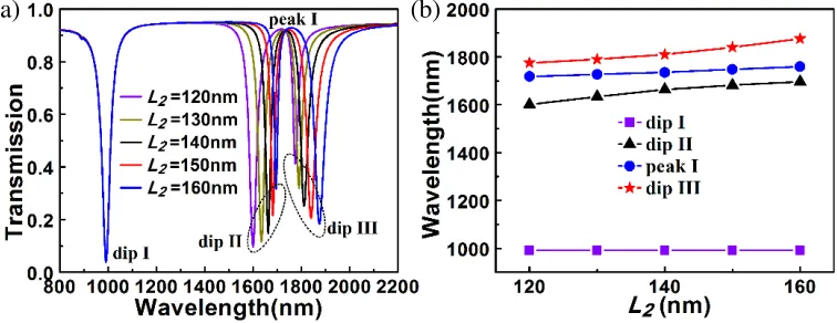 Figure 6. (a) Transmission spectra under diﬀerent value of the vertical branch length(b) Wavelengths at dip I, dip II, peak I and dip III as a function of the vertical branch length L2 of the AHR