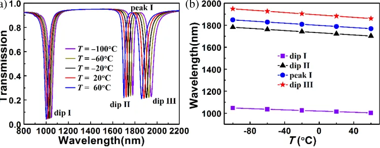 Figure 8. (a) Transmission spectra under diﬀerent ambient temperature T. (b) Wavelengths at dip I,dip II, peak I and dip III as a function of ambient temperature T.