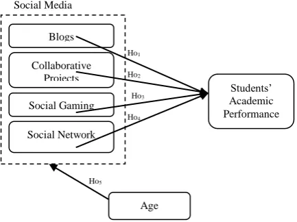 Figure 1: Conceptual Framework 