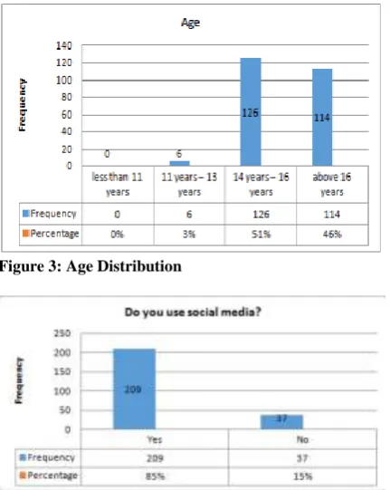 Figure 3: Age Distribution  