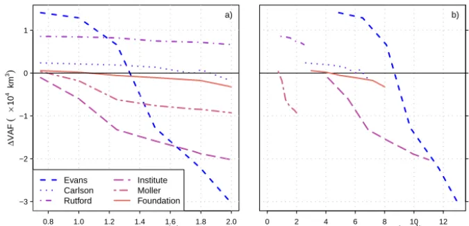 Figure 7. Total volume above ﬂotation change by ice stream catchment over the 2000-year model runs as a function of (a) ψ and (b) themelt rate at the ice stream grounding line at t = 0 years.