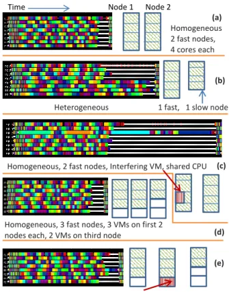 Fig. 1: Experimental setup (on right) and timeline of 8 VMs showing one iteration of Stencil2D: white portion = idle time, colored portions = application functions.