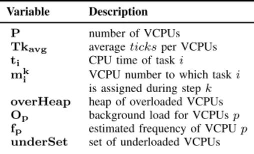 TABLE I: Description for variables used in Algorithm 1