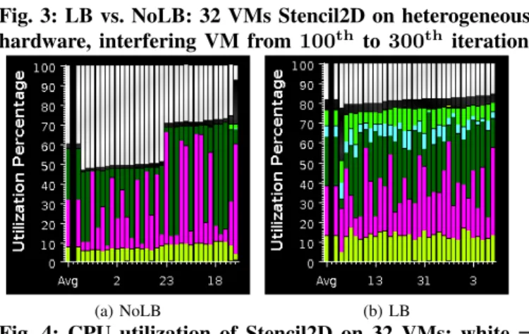 Fig. 3: LB vs. NoLB: 32 VMs Stencil2D on heterogeneous hardware, interfering VM from 100 th to 300 th iteration