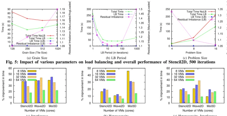 Fig. 5: Impact of various parameters on load balancing and overall performance of Stencil2D, 500 iterations