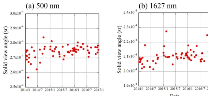 Figure 7. Time series of the SVA at POM-02 (Tsukuba) from January 2014 to December 2016.are 2 (a) 500 nm, the mean and standard deviation.743×10−4 and 4.2×10−6, respectively