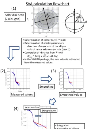 Figure C1. Flowchart of the SVA calculation procedure in the SKYRAD package.