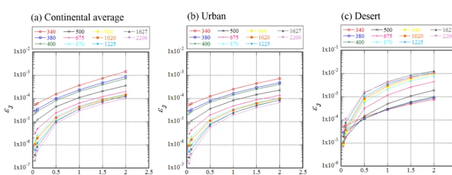 Figure 3. Same as Fig. 2 but for error ε3.