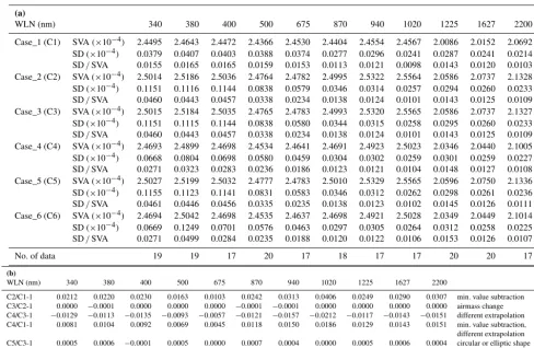 Table 2. Inﬂuence of the different calculation settings.(b) (a) Calculated SVA. The data taken at MLO in October and November 2015 are used