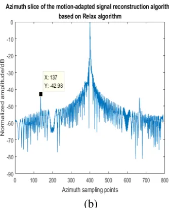 Figure 6. (a) The 3D display of the imaging results after suppressing the ambiguity by the motion-adaptive signal reconstruction algorithm
