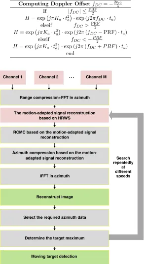 Table 1. Azimuth compression processing for moving target matching.