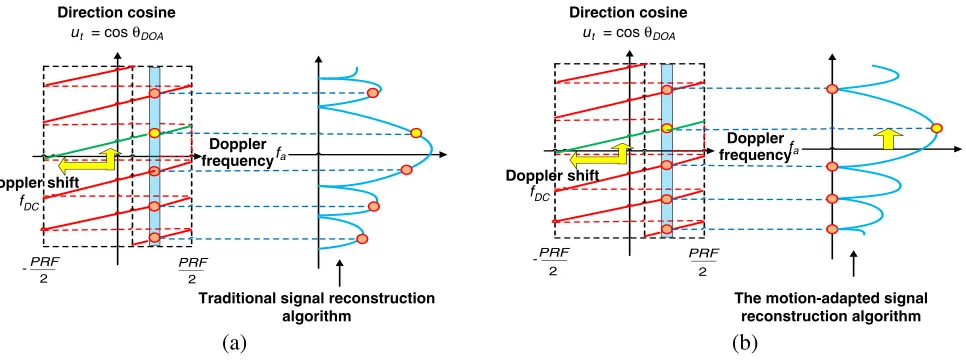 Figure 3. The position of the concave in the angle (direction cosine)/Doppler plane. (a) The applicationof traditional signal reconstruction algorithms to moving target signals; (b) The application of motion-adapted signal reconstruction algorithms to moving target signals.