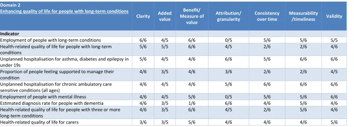 Table 7: NHS OF Domain 2: Review of selected criteria set 