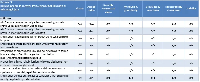 Table 8: NHS OF Domain 3: Review of selected criteria set 