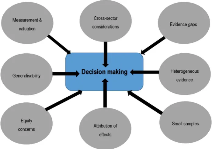 Figure 1. Schematic of challenges in the evaluation of public health interventions.