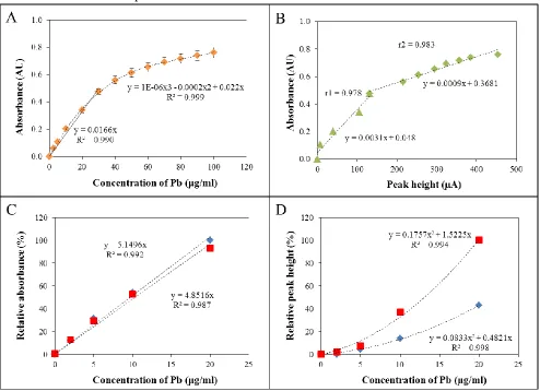 Figure 6.  (A) Calibration curve of lead(II) measured by 240 FS AA Agilent Technologies atomic absorption spectrometer