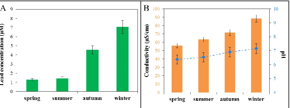 Figure 7.  One year experiment with collection of rainwater samples from weather station Bořitov