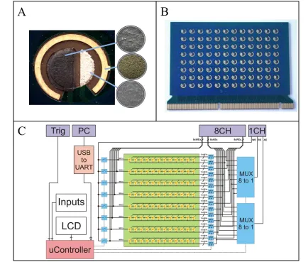 Figure 1.  (A) Detail of a three-electrode sensor area. (B) Fabricated sensor array on the PCB