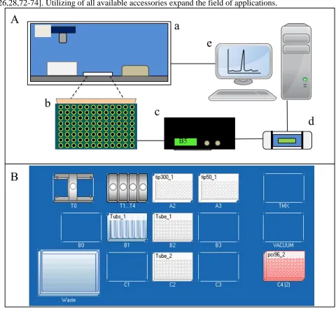 Figure 2.  (A) Schematic view of automatic measuring system consisted of (a) automatic pipetting station, (b) sensor array, (c) control box of sensor array, (d) PalmSens detector and (e) PC