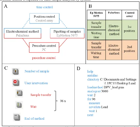 Figure 3.  (A) Scheme of system management, blue lines represent time control connection, red lines represent software communication