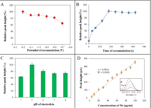 Table 1. Analytical parameters of electrochemical determination of lead(II) ions. 