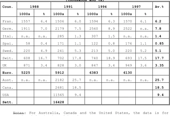Table 8. Stocks of Foreign Labor in Selected OECD Countries. 1988-1997. 
