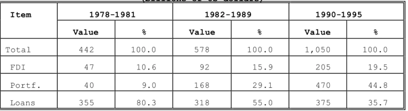 Table 14 below provides a summary picture of the value and composition of the  total flows of capital for the period reviewed