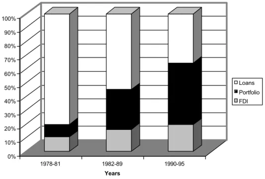 Figure 2. Share of Different Types of Capital Flows (Source: Table 14)