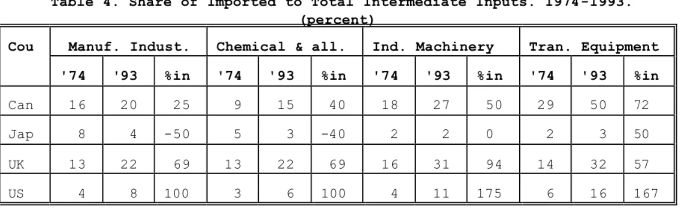 Table 4. Share of Imported to Total Intermediate Inputs. 1974-1993. 
