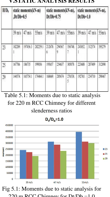 Table 5.1: Moments due to static analysis for 220 m RCC Chimney for different slenderness ratios