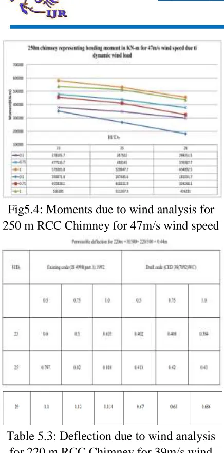 Table 5.4: Deflection due to wind analysis for 250 m RCC Chimney for 39m/s wind 