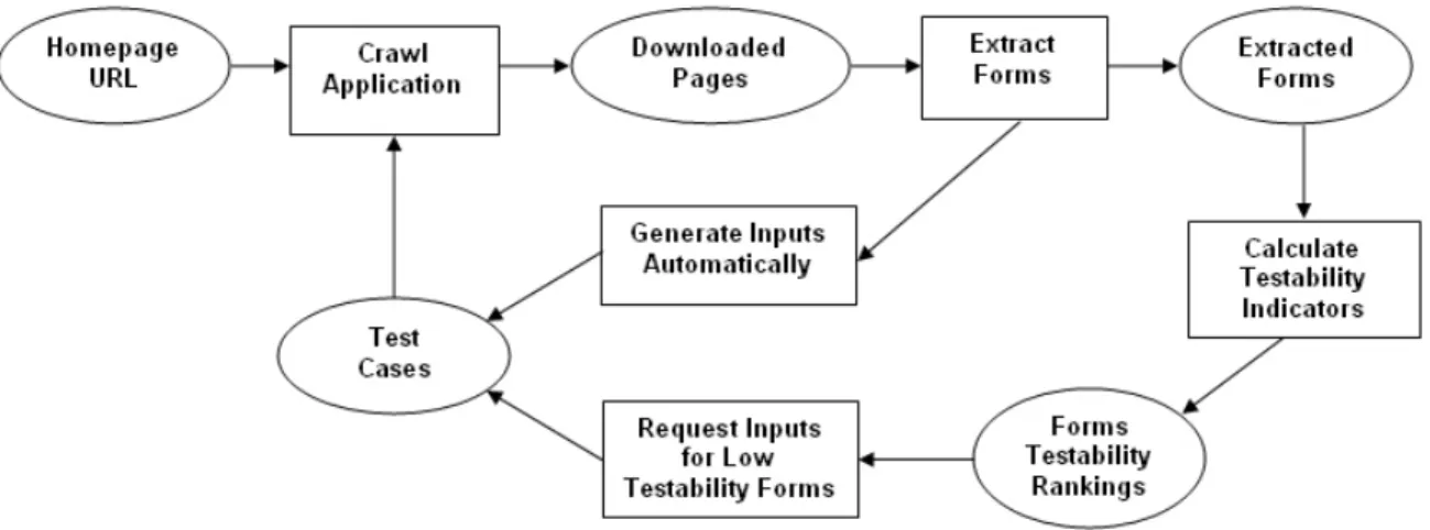 Figure 1. The proposed framework showing the sequence of testing steps taken by the tester