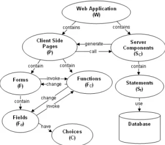 Figure 5. Model of typical web application structure
